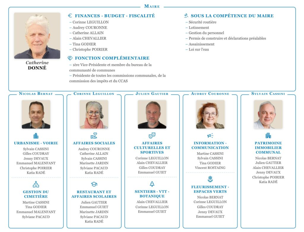 Délégations et commissions municipales d'Yvré-le-Pôlin, mandat 2026